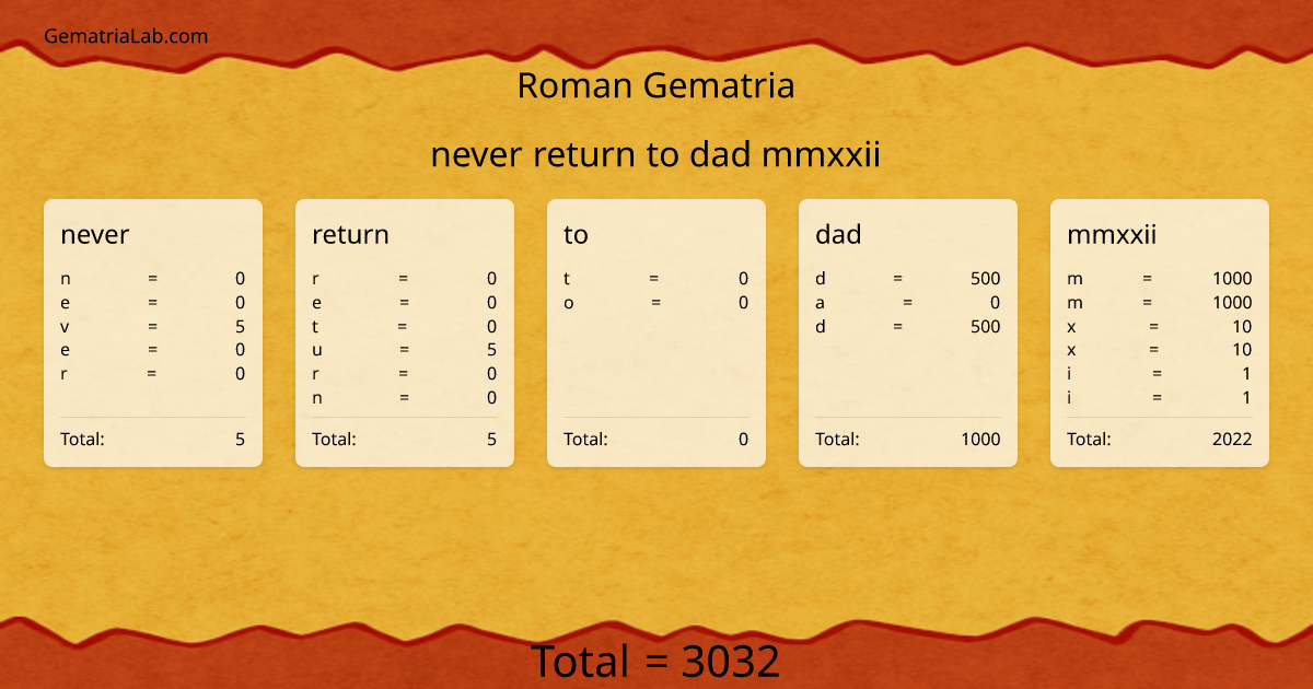 never return to dad mmxxii in roman Gematria